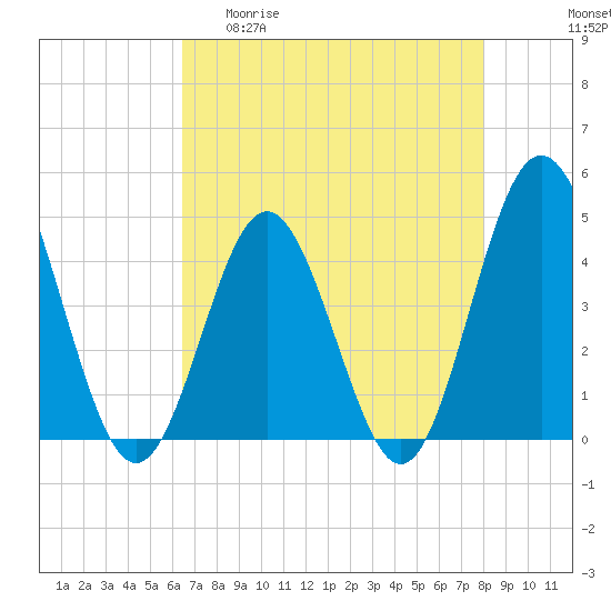 Myrtle Beach tide chart for Wednesday, April 30, 2025