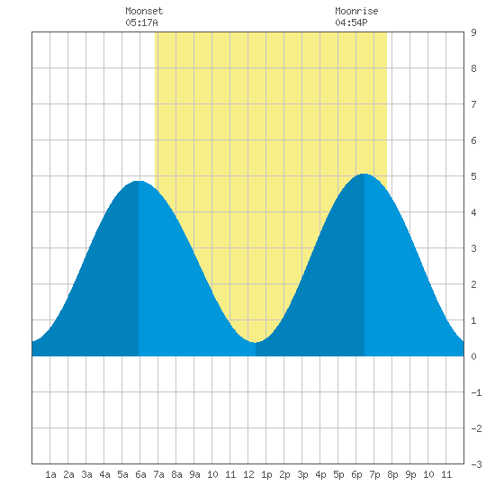Myrtle Beach tide chart for Wednesday, April 9, 2025