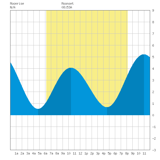 Myrtle Beach tide chart for Friday, May 16, 2025