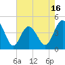 Myrtle Beach tide chart for Friday, May 16, 2025