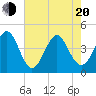 Myrtle Beach tide chart for Tuesday, May 20, 2025