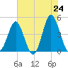 Myrtle Beach tide chart for Saturday, May 24, 2025
