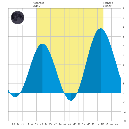 Myrtle Beach tide chart for Monday, May 26, 2025
