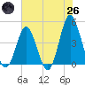 Myrtle Beach tide chart for Monday, May 26, 2025