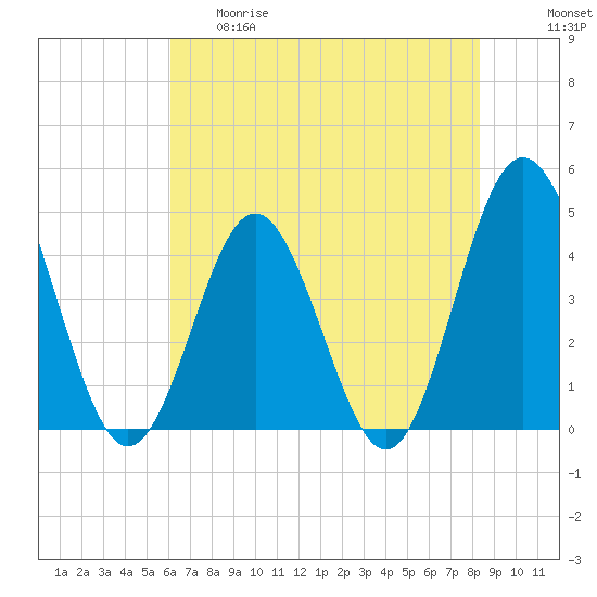 Myrtle Beach tide chart for Thursday, May 29, 2025