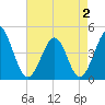 Myrtle Beach tide chart for Friday, May 2, 2025