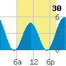 Myrtle Beach tide chart for Friday, May 30, 2025
