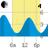 Myrtle Beach tide chart for Sunday, May 4, 2025