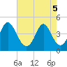 Myrtle Beach tide chart for Monday, May 5, 2025