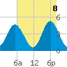 Myrtle Beach tide chart for Thursday, May 8, 2025