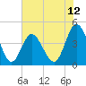 Myrtle Beach tide chart for Thursday, June 12, 2025