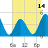Myrtle Beach tide chart for Saturday, June 14, 2025