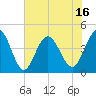 Myrtle Beach tide chart for Monday, June 16, 2025