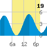 Myrtle Beach tide chart for Thursday, June 19, 2025