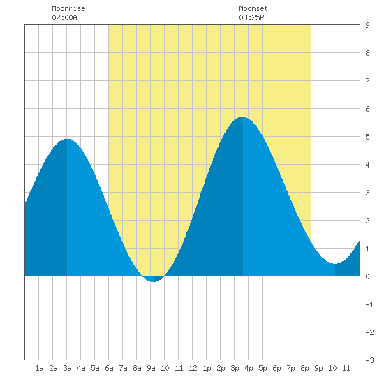 Myrtle Beach tide chart for Friday, June 20, 2025