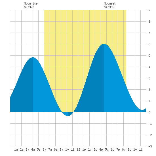 Myrtle Beach tide chart for Saturday, June 21, 2025