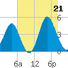 Myrtle Beach tide chart for Saturday, June 21, 2025