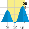Myrtle Beach tide chart for Monday, June 23, 2025