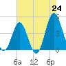 Myrtle Beach tide chart for Tuesday, June 24, 2025