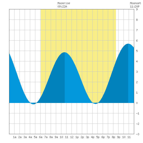 Myrtle Beach tide chart for Saturday, June 28, 2025