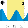 Myrtle Beach tide chart for Monday, June 2, 2025