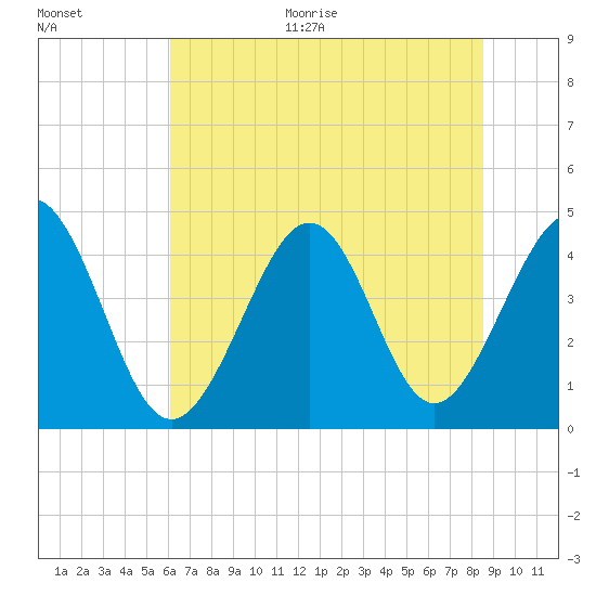 Myrtle Beach tide chart for Monday, June 30, 2025