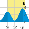 Myrtle Beach tide chart for Sunday, June 8, 2025