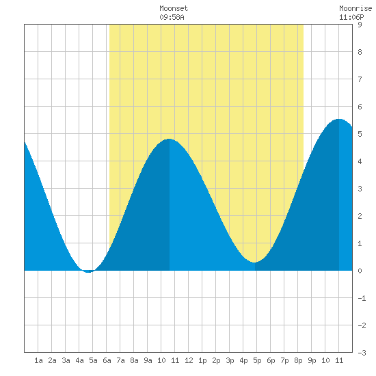 Myrtle Beach tide chart for Monday, July 14, 2025