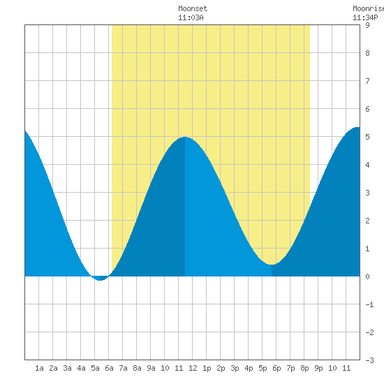 Myrtle Beach tide chart for Tuesday, July 15, 2025
