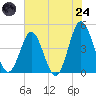Myrtle Beach tide chart for Thursday, July 24, 2025