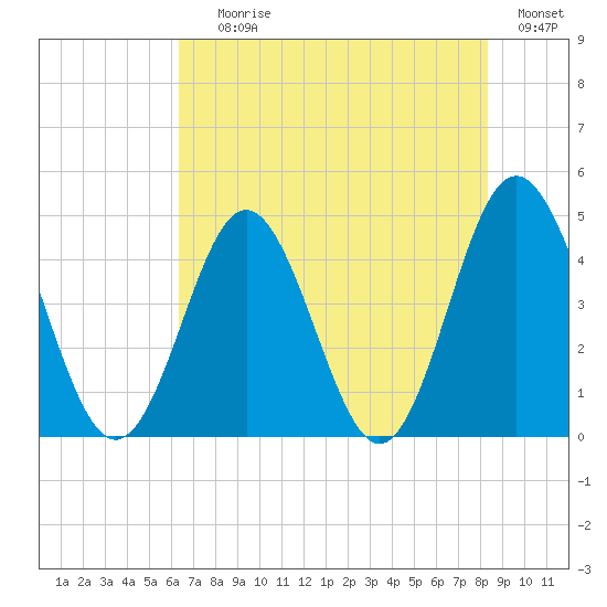Myrtle Beach tide chart for Saturday, July 26, 2025