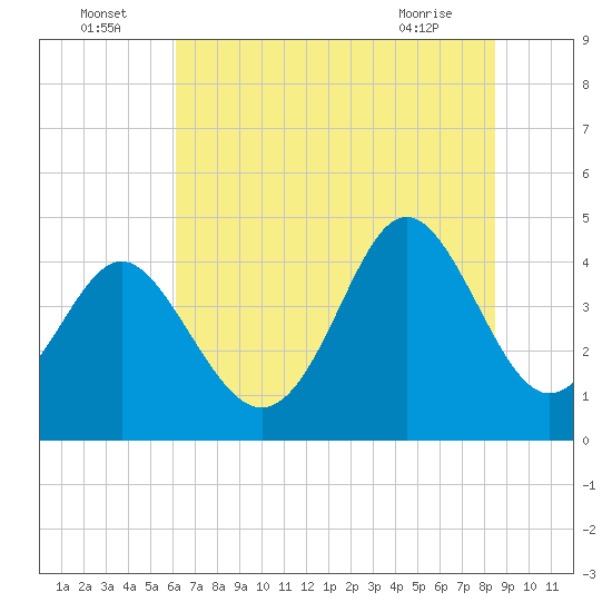 Myrtle Beach tide chart for Saturday, July 5, 2025