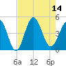 Myrtle Beach tide chart for Thursday, August 14, 2025