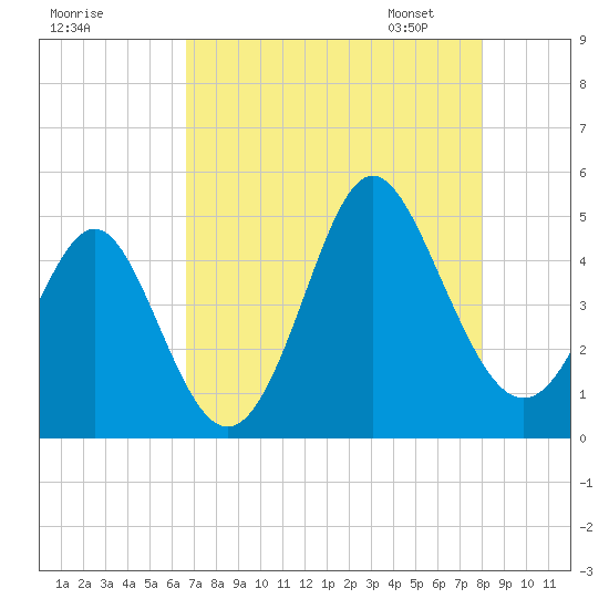 Myrtle Beach tide chart for Sunday, August 17, 2025