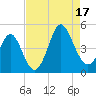 Myrtle Beach tide chart for Sunday, August 17, 2025