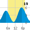 Myrtle Beach tide chart for Tuesday, August 19, 2025