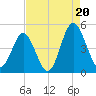 Myrtle Beach tide chart for Wednesday, August 20, 2025