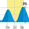 Myrtle Beach tide chart for Thursday, August 21, 2025