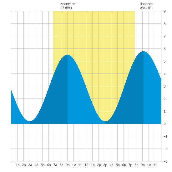 Myrtle Beach tide chart for Sunday, August 24, 2025