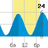 Myrtle Beach tide chart for Sunday, August 24, 2025