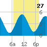 Myrtle Beach tide chart for Wednesday, August 27, 2025