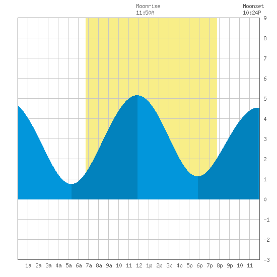 Myrtle Beach tide chart for Thursday, August 28, 2025