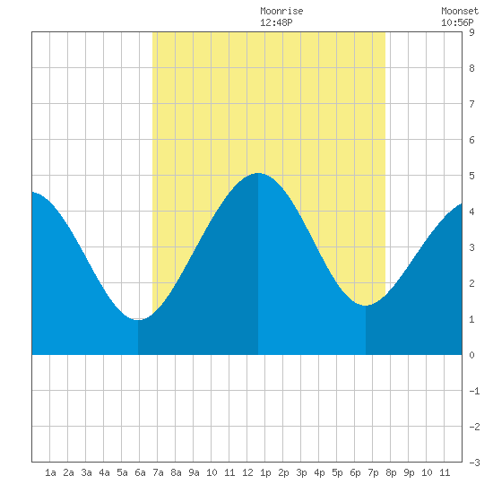 Myrtle Beach tide chart for Friday, August 29, 2025