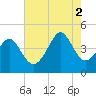 Myrtle Beach tide chart for Saturday, August 2, 2025