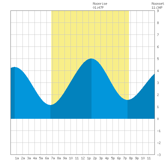 Myrtle Beach tide chart for Saturday, August 30, 2025