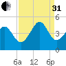 Myrtle Beach tide chart for Sunday, August 31, 2025