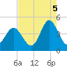 Myrtle Beach tide chart for Tuesday, August 5, 2025