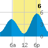 Myrtle Beach tide chart for Wednesday, August 6, 2025