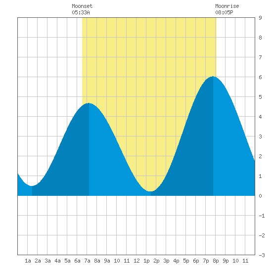 Myrtle Beach tide chart for Friday, August 8, 2025