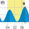 Myrtle Beach tide chart for Saturday, August 9, 2025